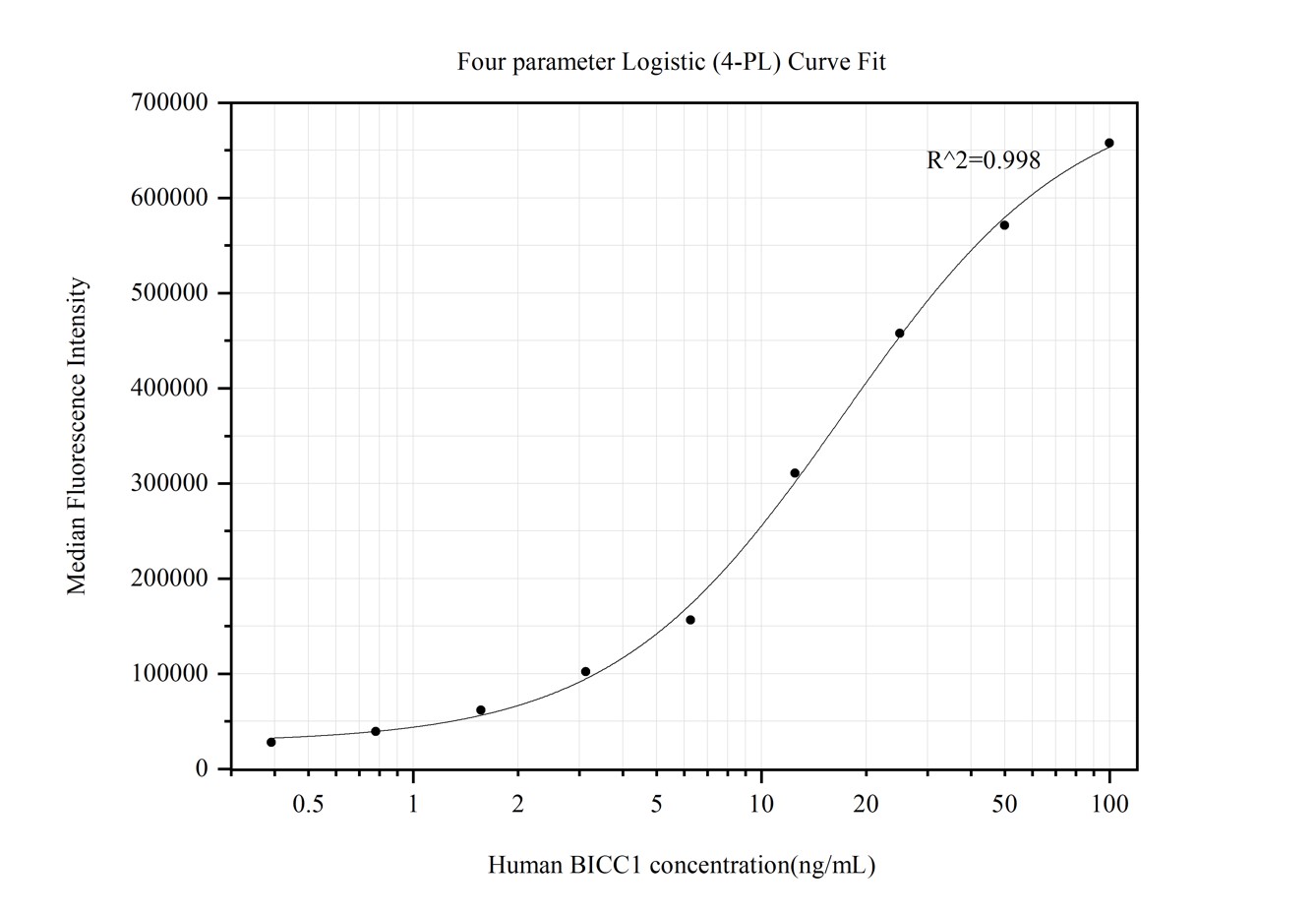 Cytometric bead array standard curve of MP50332-1